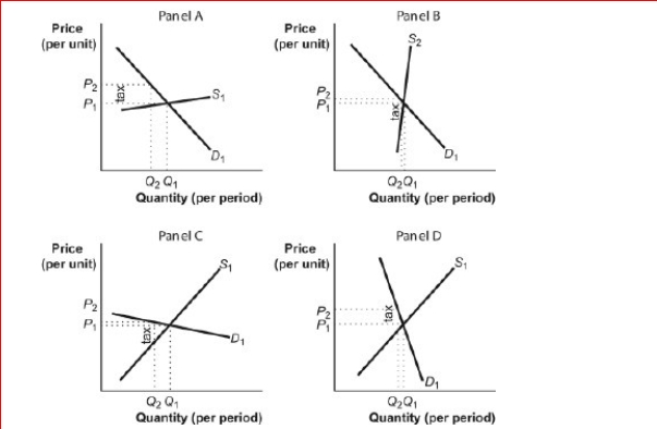 Figure: Tax Incidence      (Figure: Tax Incidence) Look at the figure Tax Incidence.All other things unchanged, when a good or service is characterized by a relatively inelastic demand, as shown in panel , the greater share of the burden of an excise tax imposed on it is borne by _.  A.C; buyers B.C; sellers C.D; sellers D.D; buyers