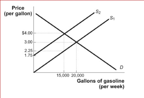 Figure: The Gasoline Market      (Figure: The Gasoline Market) Look at the figure The Gasoline Market.An excise tax has been levied on each gallon of gasoline supplied by producers.Based on the graph, the incidence of the tax on suppliers is:  A.$1.50. B.$1. C.$0.75. D.$15,000.