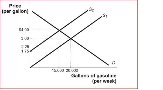 Figure: The Gasoline Market    (Figure: The Gasoline Market) Look at the figure The Gasoline Market.An excise tax has been levied on each gallon of gasoline supplied by producers, shifting the supply curve upward.What is the tax rate?  A.$1.75 per gallon B.$1 per gallon C.$2.50 D.$0.50