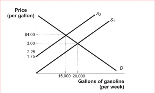 Figure: The Gasoline Market      (Figure: The Gasoline Market) Look at the figure The Gasoline Market.An excise tax has been levied on each gallon of gasoline supplied by producers, shifting the supply curve upward.The total tax revenue collected by the government is equal to:  A.$1.50. B.$15,000. C.$26,250. D.$30,000.