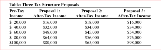     (Table: Three Tax Structure Proposals) Look at the table Three Tax Structure Proposals.Policy makers interested in implementing a progressive tax structure would suggest using:  A.proposal 1. B.proposal 2. C.proposal 3. D.all of the proposals, since all are progressive.