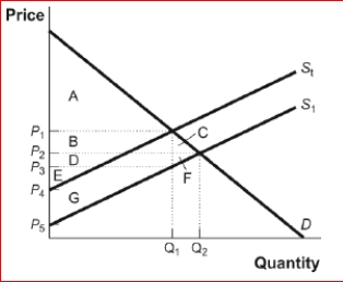 Figure: A Market with a Tax      (Figure: A Market with a Tax) Look at the figure A Market with a Tax.The tax revenue collected by the government is equal to the area:  A.(P₁ - P₃)Q₁ B.(P₁ - P5)Q₂. C.(P₂ - P₃)Q₁. D.(P₁ - P₂)Q₂.