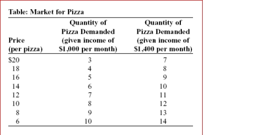   (Table: Market for Pizza)  Look at the table Market for Pizza.The price elasticity of demand for pizza between the prices of $14 and $12 per pizza when income is $1,000 per month is (use the midpoint method) : A) 0.6. B) 1. C) 1.6. D) 2. 