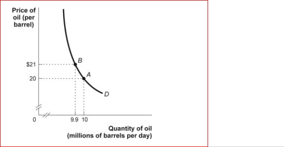 Figure: The Demand Curve for Oil   (Figure: Demand Curve for Oil)  Look at the figure The Demand Curve for Oil.The price elasticity of demand between $20 and $21, using the midpoint method, is approximately: A) 0.21. B) 0.49. C) 2.1. D) 4.9. 