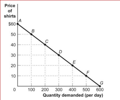 Figure: The Demand for Shirts     (Figure: The Demand for Shirts)  Look again at the figure The Demand for Shirts.The price elasticity of demand for the segment BC, using the midpoint method, is: A) greater than 3.33. B) 3.33. C) 3. D) 0.33. 