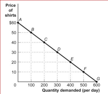 Figure: The Demand for Shirts     (Figure: The Demand for Shirts)  Look again at the figure The Demand for Shirts.The price elasticity of demand for the segment EF, using the midpoint method, is: A) 1.3. B) 1. C) 0.7. D) 0.33. 