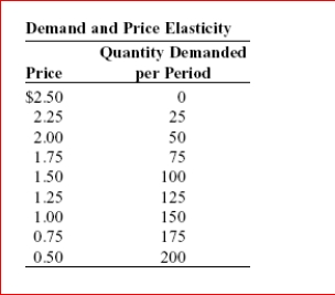 Table: Price Elasticity     (Table: Price Elasticity)  Look again at the table Price Elasticity.What is the price elasticity of demand between $1.25 and $1.00? A) 0.60 B) 0.82 C) 1.0 D) 1.6 