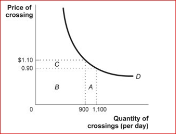 Figure: The Demand Curve for Crossings     (Figure: The Demand Curve for Crossings)  Look at the figure The Demand Curve for Crossings.This graph examines the demand for crossing a bridge over a very large river.Using the midpoint method, the price elasticity of demand between $0.90 and $1.10 is approximately: A) 0.1. B) 0.2. C) 1. D) 1.9. 