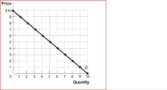 Figure: The Demand Curve   (Figure: The Demand Curve)  Look at the figure The Demand Curve.Using the midpoint method, the price elasticity of demand between $8 and $9 is approximately: A) 0.18. B) 0.56. C) 1.8. D) 5.67. 