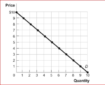 Figure: The Demand Curve     (Figure: The Demand Curve)  Look again at the figure The Demand Curve.Using the midpoint method, the price elasticity of demand between $1 and $2 is approximately: A) 0.16. B) 0.56. C) 1.8. D) 5.67. 