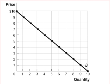 Figure: The Demand Curve     (Figure: The Demand Curve)  Look again at the figure The Demand Curve.Using the midpoint method, the price elasticity of demand between $6 and $8 is approximately: A) 0.23. B) 0.45. C) 2.33. D) 4.5. 