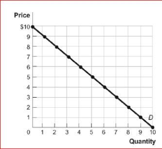 Figure: The Demand Curve     (Figure: The Demand Curve)  Look again at the figure The Demand Curve.Using the midpoint method, the price elasticity of demand between $6 and $7 is approximately: A) 0.19. B) 1. C) 1.86. D) 5.4. 