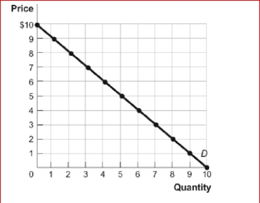 Figure: The Demand Curve      (Figure: The Demand Curve) If the price is $5, total revenue is _.  A.$5 B.$10 C.$20 D.$25