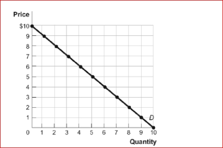 Figure: The Demand Curve      (Figure: The Demand Curve) If the price is $3, total revenue is _ .If the price is $4, total revenue is _.  A.$21; $24 B.$21; $18 C.$12; 28 D.$7; $13
