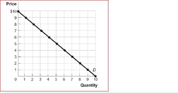 Figure: The Demand Curve    (Figure: The Demand Curve) Between the prices of $4 and $5, demand is , and total revenue will if price increases.  A.elastic; increase B.elastic; decrease C.inelastic; increase D.inelastic; decrease