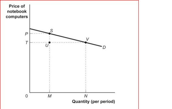 Figure: The Demand for Notebook Computers    (Figure: Demand for Notebook Computers) Look at the figure The Demand for Notebook Computers.The change in total revenue resulting from a change in price from P to T suggests that demand is:  A.inelastic. B.price-elastic. C.price-inelastic. D.price unit-elastic.