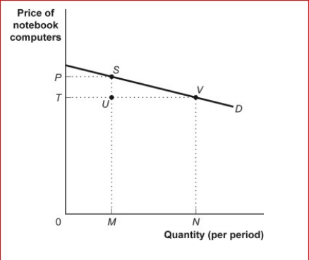 Figure: The Demand for Notebook Computers      (Figure: Demand for Notebook Computers) Look again at the figure The Demand for Notebook Computers.Total revenue at point S equals the:  A.distance 0P. B.distance MS. C.area 0TUM. D.area 0PSM.
