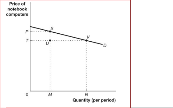 Figure: The Demand for Notebook Computers    (Figure: Demand for Notebook Computers) Look again at the figure The Demand for Notebook Computers.Total revenue at point V equals the:  A.area 0TVN. B.area 0PSVN. C.distance 0T. D.distance NV.