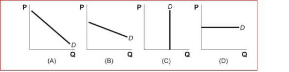 Figure: Demand Curves    (Figure: Demand Curves) Look again at the figure Demand Curves.Gala apples are a type of apple that has many substitutes and is not very expensive.Which graph best represents the demand schedule for Gala apples?  A.A B.B C.CD.D