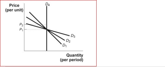 Figure: Estimating Price Elasticity    (Figure: Estimating Price Elasticity) Look at the figure Estimating Price Elasticity.Between the two prices, P₁ and P₂, which demand curve has the lowest price elasticity?  A.D1 B.D2 C.D3 D.D4