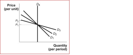 Figure: Estimating Price Elasticity    (Figure: Estimating Price Elasticity) Look again at the figure Estimating Price Elasticity.Between the two prices, P₁ and P₂, which demand curve has the highest price elasticity?  A.D1 B.D2 C.D3 D.D4