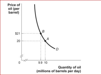 Figure: The Demand Curve for Oil      (Figure: The Demand Curve for Oil) Look at the figure The Demand Curve for Oil.In the figure, the price elasticity of demand between $20 and $21 is:  A.price-elastic, since the price elasticity is less than 1. B.price unit-elastic, since the price elasticity is equal to 1. C.price-elastic, since the price elasticity is a negative number. D.price-inelastic, since the price elasticity is less than 1.