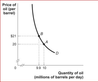 Figure: The Demand Curve for Oil      (Figure: The Demand Curve for Oil) Look at the figure The Demand Curve for Oil.In the figure, demand is price ________ between $20 and $21, since total revenue when the price _.  A.elastic; increases; decreases B.inelastic; stays the same; decreases C.elastic; decreases; increases D.inelastic; increases; increases