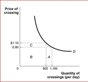 Figure: The Demand Curve for Bridge Crossings      (Figure: The Demand Curve for Bridge Crossings) Look at the figure The Demand Curve for Bridge Crossings.The price elasticity of demand between $0.90 and $1.10 in the figure is:  A.price-elastic, since the price elasticity is less than 1. B.price unit-elastic, since the price elasticity is equal to 1. C.price-elastic, since the price elasticity is a negative number. D.price-inelastic, since the price elasticity is less than 1.