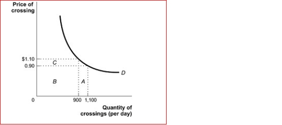 Figure: The Demand Curve for Bridge Crossings    (Figure: The Demand Curve for Bridge Crossings) Look again at the figure The Demand Curve for Bridge Crossings.Demand is price between $0.90 and $1.10, since total revenue ________ when the price _.  A.elastic; increases; decreases B.inelastic; stays the same; decreases C.unit-elastic; stays the same; increases D.inelastic; increases; increases
