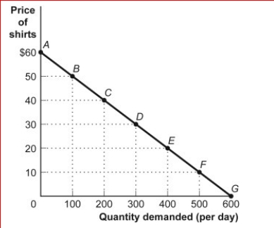 Figure: The Demand for Shirts      (Figure: The Demand for Shirts) Look at the figure The Demand for Shirts.Using the midpoint method, the price elasticity of demand for the segment AB is:  A.less than the price elasticity of demand for the segment BC. B.less than the price elasticity of demand for the segment EF. C.zero. D.greater than the price elasticity of demand for the segment BC.