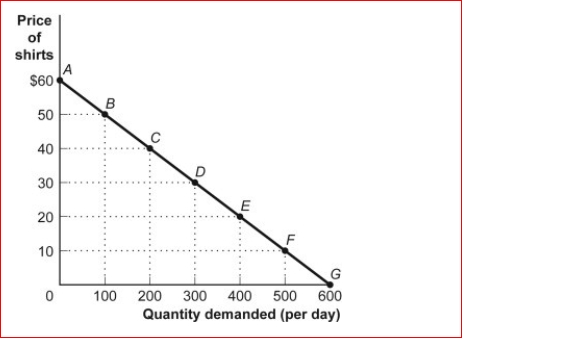 Figure: The Demand for Shirts    (Figure: The Demand for Shirts) Look at the figure The Demand for Shirts.Using the midpoint method, the price elasticity of demand for the segment BC is:  A.less than the price elasticity of demand for the segment AB.zero. B.greater than 3. C.less than the price elasticity of demand for the segment CD.