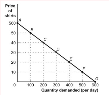 Figure: The Demand for Shirts     (Figure: The Demand for Shirts)  Look at the figure The Demand for Shirts.Using the midpoint method, the price elasticity of demand for the segment CD is: A) 0.71. B) -1. C) 1.4. D) 0.29. 
