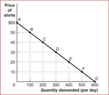 Figure: The Demand for Shirts     (Figure: The Demand for Shirts)  Look at the figure The Demand for Shirts.Using the midpoint method, the price elasticity of demand for the segment DE is: A) -0.3. B) 0.7. C) 1. D) greater than 10. 