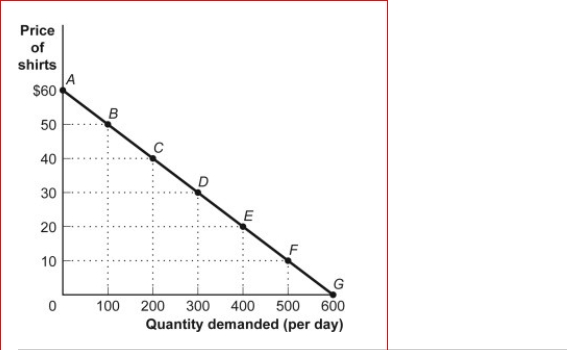 Figure: The Demand for Shirts    (Figure: The Demand for Shirts) Look at the figure The Demand for Shirts.Using the midpoint method, the price elasticity of demand for the segment EF is:  A.greater than 1. B.less than the price elasticity of demand for segment FG. C.less than the price elasticity of demand for segment DE. D.greater than the price elasticity of demand for segment AB.