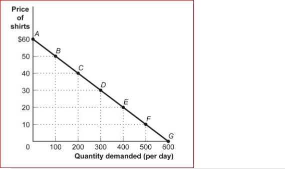 Figure: The Demand for Shirts   (Figure: The Demand for Shirts)  Look at the figure The Demand for Shirts.The price elasticity of demand, using the midpoint method, for the segment FG is: A) 0. B) 0.09. C) 0.5. D) greater than 1. 