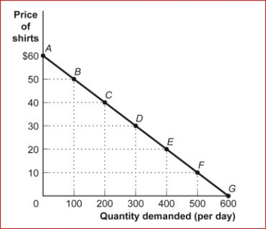 Figure: The Demand for Shirts      (Figure: The Demand for Shirts) Look at the figure.The Demand for Shirts.At a price of $40, total revenue is:  A.$40. B.$200. C.$4,000. D.$8,000.