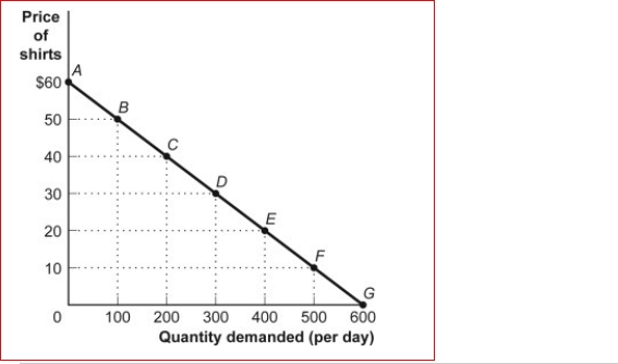 Figure: The Demand for Shirts    (Figure: The Demand for Shirts) Look at the figure.At a price of $30, total revenue is , and at a price of $10, total revenue is _.  A.$9,000; $12,000 B.$3,000; $5,000 C.$9,000; $5,000 D.$5,000; $9,000