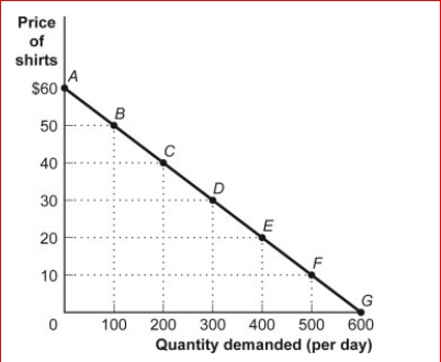 Figure: The Demand for Shirts      (Figure: The Demand for Shirts) Look at the figure.Total revenue is maximized if the price is  A.$30 B.$40 C.$50 D.$60