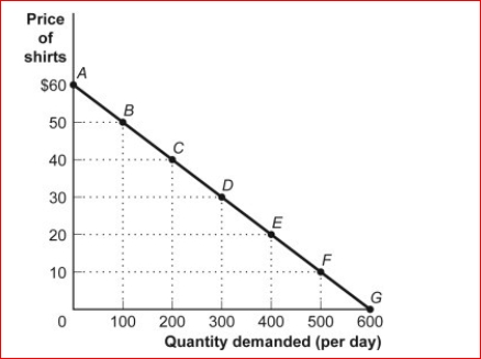 Figure: The Demand for Shirts      (Figure: The Demand for Shirts) Look at the figure.If the price is below , demand is inelastic.  A.$10 B.$20 C.$30 D.$40