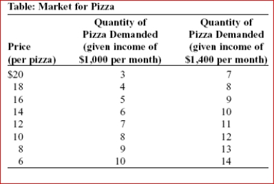     (Table: Market for Pizza)  If income changes from $1,000 to $1,400 per month, the income elasticity of demand at a price of $10 per pizza is: A) 0.33 B) 0.57 C) 0.95 D) 1.73 
