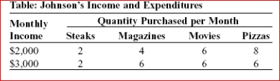     (Table: Johnson's Income and Expenditures) Look again at the table Johnson's Income and Expenditures.Johnson's income elasticity of demand for magazines is:  A.negative. B.0. C.greater than 0 but less than 1. D.1.