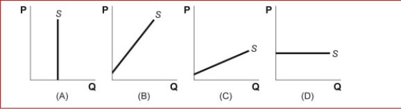 Figure: Supply Curves   (Figure: Supply Curves)  Look at the figure Supply Curves.Which graph shows a perfectly inelastic supply curve? A) A B) B C) C D) D 