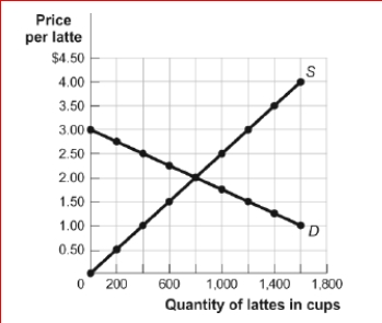 Figure: The Market for Lattes     (Figure: The Market for Lattes)  Look at the figure The Market for Lattes.What is the price elasticity of demand between the prices of $2 and $2.50 per cup, using the midpoint formula? A) 1 B) 1.29 C) 2.51 D) 3 