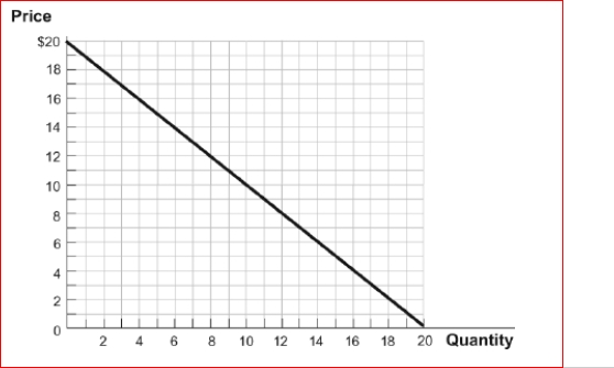 Figure: The Linear Demand Curve    (Figure: The Linear Demand Curve) Look at the figure The Linear Demand Curve.If the price is initially $10, then falls to $9, this will result in a(n):  A.decrease in quantity demanded and a decrease in total revenue. B.decrease in quantity demanded and an increase in total revenue. C.increase in quantity demanded and a decrease in total revenue. D.increase in quantity demanded and an increase in total revenue.