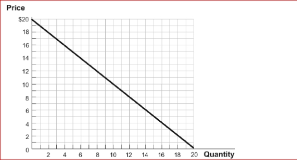 Figure: The Linear Demand Curve        (Figure: The Linear Demand Curve) Look again at the figure The Linear Demand Curve.As a producer, you are interested in maximizing your total revenues in this market.What is the price at which you should sell your good? What is the corresponding total revenue?  A.$10; $100 B.$20; $200 C.$0; $100 D.$5; $100