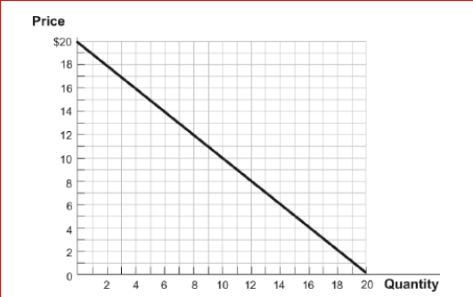 Figure: The Linear Demand Curve        (Figure: The Linear Demand Curve) Look again at the figure The Linear Demand Curve.As a producer, you are interested in maximizing your total revenues in this market.What is the price at which you should sell your good? What is the corresponding total revenue?  A.$10; $100 B.$20; $200 C.$0; $100 D.$5; $100