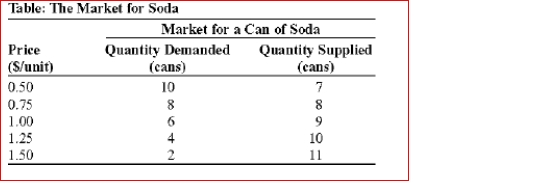   (Table: The Market for Soda) Look at the table The Market for Soda.If the government does not impose a price control, the price of a can of soda will equal:  A.$0.50. B.$0.75. C.$1.00. D.$1.25.