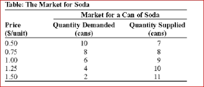     (Table: The Market for Soda)  Look at the table The Market for Soda.If the government imposes a price ceiling of $1.00 per can of soda, the quantity of soda supplied will be: 7 A) cans. 8 B) cans. 9 C) cans. 10 D) cans. 