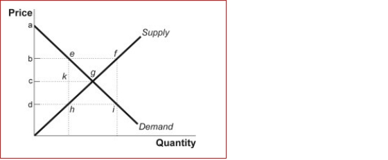 Figure: Price Control    (Figure: Price Control) Look at the figure Price Control.In the graph, one effective price ceiling would be the price indicated at point________ and a would exist equal to the difference between points _.  A.b; surplus; f and e B.b; shortage; f and e C.d; shortage; i and h D.d; surplus; e and h