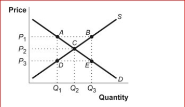 Figure: Supply and Demand      (Figure: Supply and Demand) Look at the figure Supply and Demand.In the market shown in the figure, a price ceiling of P₃ causes:  A.a shortage equal to the distance AB. B.a surplus equal to the distance AB. C.a shortage equal to the distance DE. D.no change to the market.